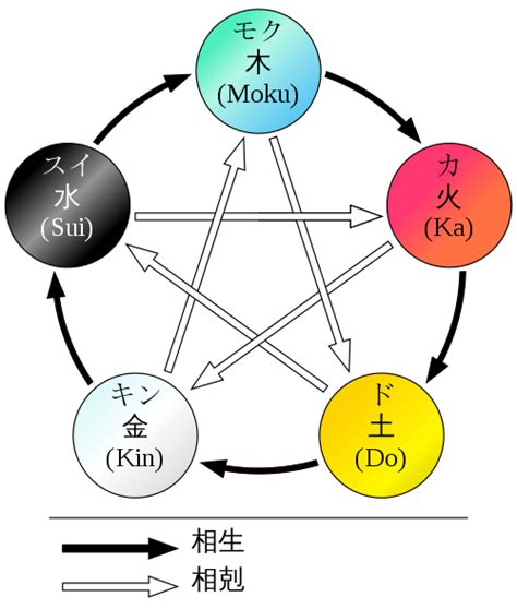 5行 火|五行説｜中国の自然哲学思想！万物は火・水・木・金 